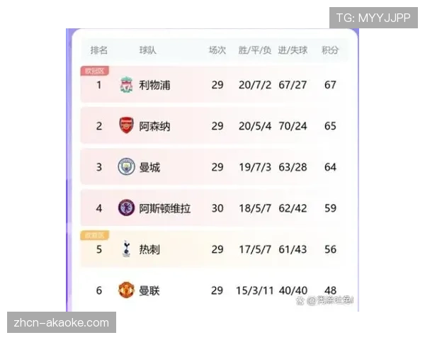 英超前三积分差仅3分，历史数据显示圣诞榜首夺冠率不足40%